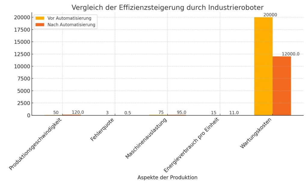 Das Diagramm veranschaulicht die Effizienzsteigerung durch Industrieroboter, indem es wichtige Produktionsaspekte wie Produktionsgeschwindigkeit, Fehlerquote, Maschinenauslastung, Energieverbrauch und Wartungskosten vergleicht.